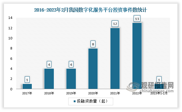 数据显示我国数字化服务平台投融资事件数总体呈现上涨趋势，从2017年的1起增加到2022年的13起。截至2023年2月23日，今年我国数字化服务平台发生投融资事件1起。