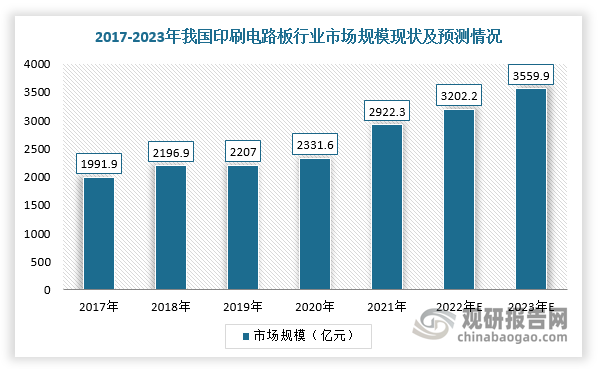 根据数据，目前我国SMT生产线大约5万条，贴片机总保有量超过十万台，自动贴片机市场已占全球40%，是全球最大的SMT市场。同时，伴随着国内PCB产业发展良好，相应SMT贴装行业也同步发展，对X射线影像检测设备行业需求随之上升，潜在市场容量有望进一步增长。根据Prismark数据，2021年我国PCB行业市场规模2922.3亿元，预计将在2023年市场规模达3559.9亿元。