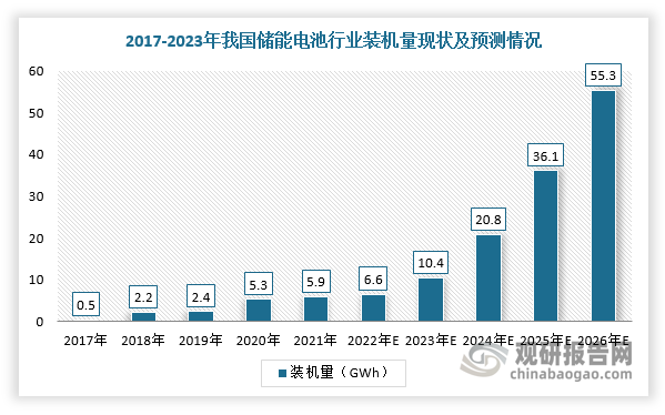 近年，在国家能源转型战略和碳中和目标推进及在发电、输配电、5G基站、数据中心等场景广泛应用下，我国储能电池行业迎来爆发式发展。根据数据显示，2021年，我国储能电池新增装机量达到5.9GWh，2017-2021年复合增长率为85.5%，预计2026年有望达到新增装机量55.3GWh。