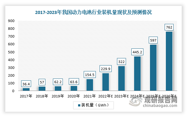 新能源电池行业X射线检测设备主要应用于新能源汽车动力电池检测、消费电池检测和储能电池检测等新能源电池领域。在新能源汽车动力电池检测领域，随着新能源汽车快速发展，动力电池装机量也迎来爆发式增长。根据数据显示，2021年我国动力电池装机量达到154.5GWh，同比增长142.8%，2017-2021年复合增长率为43.5%，预计在2026年将达到762GWh。