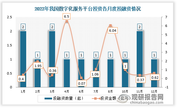 2022年我国数字化服务平台行业共发生投融资事件13起，其中投资金额最高的为4月份，投资金额为6.5亿元。