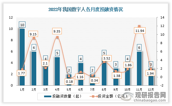 2022年我国数字人行业共发生投融资事件54起，其中1月份发生的投资数量最多，达10起；投资金额最高的为11月份，投资金额为11.94亿元。