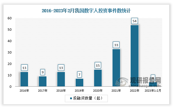 数据显示2019-2022年我国数字人投融资事件数逐年增长，从2019年的7起增加到2022年的54起。截至2023年2月23日，今年我国数字人行业发生投融资事件4起。