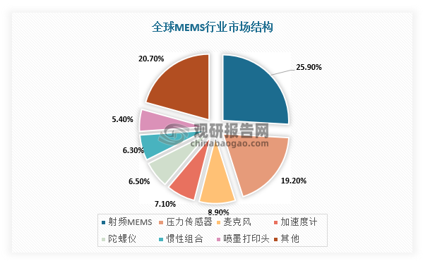 在产品结构方面，我国射频MEMS产品、压力传感器、麦克风、惯性组合、加速度计占比较高。其中MEMS压力传感器是将压强信号转化为电信号的压力测量器件，受益于其体积小、重量轻、功耗低等特点，广泛应用于汽车、航空航天、工业控制、消费电子和医疗保健领域，市场份额在MEMS传感器行业中占比达到19.2%。