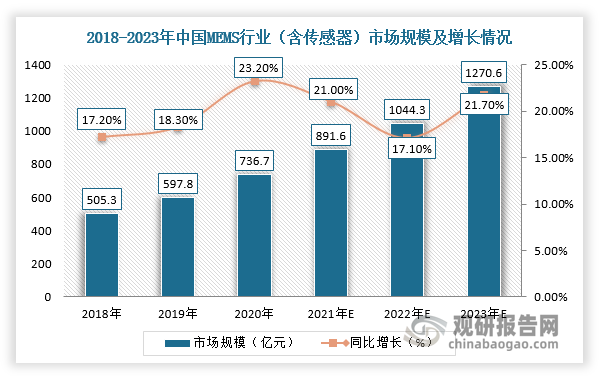 随着消费电子、汽车电子、医疗等下游市场迅速发展，我国MEMS传感器行业处于快速增长阶段，近几年市场规模增长均保持在20%左右，并且已经成为全球MEMS市场发展最快的地区。根据数据，2020年，我国MEMS行业（含传感器）市场规模达到736.70亿元，同比增长23.2%，远高于同年国内GDP增速，预计2022年市场规模将突破1000亿元。