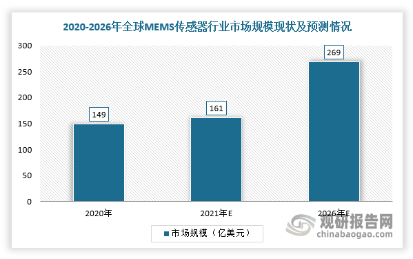 目前，传感器的应用已渗透进各行各业，如消费电子、医疗诊断、工业自动化、汽车电子、环境监测、交通运输、资源开发、军事工程等。随着物联网时代到来，传感器将作为基础设施得到先行发展，MEMS产业化浪潮持续推进，市场规模不断扩大。根据数据，2020年全球MEMS传感器行业市场规模为149亿美元，同比增长5.7%，预计2026年市场规模将达到269亿美元，年复合增长率为10.34%。