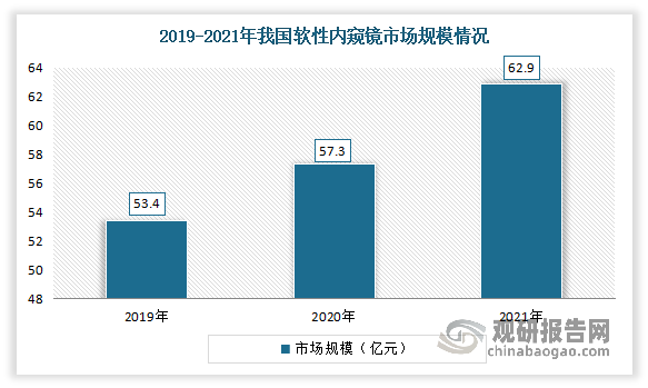另外我国软镜市场规模也呈现持续增长态势。根据中国医疗器械行业协会，2021年我国软镜市场规模增加至62.9亿元，同比增速约9.77%，增速较2020年增加2.47个百分点。