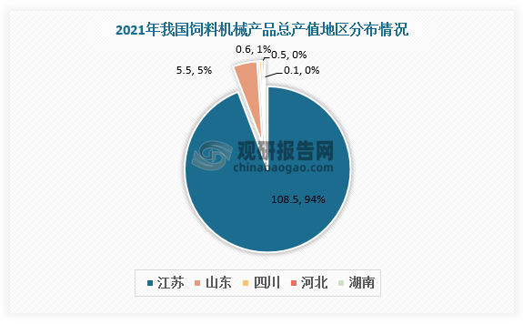 根据观研报告网发布的《》显示，从地区分布来看，2021年江苏饲料机械产品产值为108.5亿元，占比达94.2%，遥遥领先于其他地区。其次是山东，饲料机械产品产值为5.5亿元，占比4.8%。