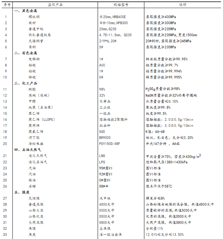 <strong>附表</strong><strong> </strong><strong>流通领域重要生产资料市场价格监测产品规格说明表</strong>