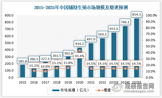 自2015年起中国辅助生殖市场规模持续上升且增速保持在10%以上，受疫情反复影响2021年市场规模增速下滑至14.5%，但随着“三胎政策”出台，我国晚婚晚育群体持续扩大，平均生育年龄提高及不孕率上升态势明显，市场对辅助生殖服务需求的持续攀升，2022年起中国辅助生殖市场规模逐渐回暖。此外，虽然受限于我国辅助生殖起步较晚，具备丰富经验的医护人员数量稀少，而培养优质医疗团队同样需要较长的周期与充足的资源，且国家对于辅助生殖机构的监管较为严格，牌照审批周期较长，但随着国内辅助生殖技术与治疗水平进一步优化，患者对辅助生殖的接受度逐渐提升，以及当代年轻人不健康的生活方式、环境污染以及生活压力较大等因素也会进一步提高不孕症的患病率等因素，都将推动辅助生殖市场规模的增长，实现行业稳定发展。预计到2025年，中国辅助生殖行业市场规模有望增长至854.3亿元，年复合增长率将达到14.5%。