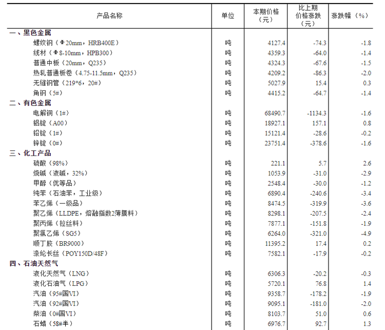 <strong>2023</strong><strong>年</strong><strong>2</strong><strong>月上旬流通领域重要生产资料市场价格变动情况</strong>