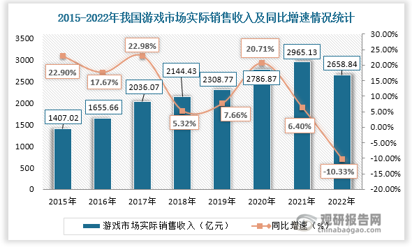 2023年在2月14日举办的2022年度游戏产业年会上，根据中国音数协游戏工委（GPC）、中国游戏产业研究院共同发布的《2022年中国游戏产业报告》显示，2022年中国游戏市场实际销售收入2658.84亿元，同比下降10.33%。其游戏用户规模为6.64亿，同比下降0.33%。这也是继2021年市场规模增长明显放缓之后，中国游戏市场出现8年以来的首次下降。