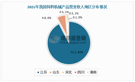 从地区分布情况来看，2021年江苏、山东、河北饲料机械产品营业收入排名全国前三，其中江苏营业收入最高，为71.2亿元，占比达92.5%。