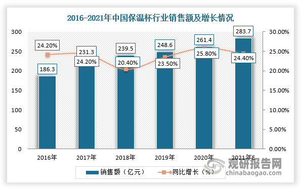 在全球不锈钢真空保温器皿的国际制造中心逐步向中国转移，以及中国人均收入水平的提升、城镇化的不断推进、居民消费者消费偏好改变和健康饮水意识增强的背景下，我国保温器皿市场销售额从2016年的186.3亿元增长至2020年的261.4亿元，年复合增长率达到9.9%，预计2021年将进一步增加至283.7亿元。