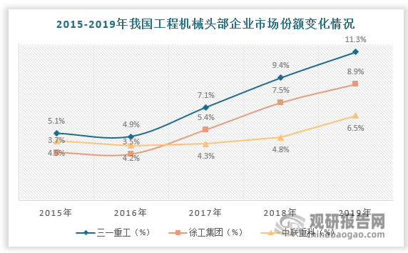 长远来看，随着我国工程机械头部企业不断扩张，行业集中度有望不断提升。一方面，我国工程机械头部企业国际竞争力增强。2021年全球工程机械50强峰会组委会和《中国工程机械》杂志发布“2021全球工程机械制造商50强榜单”。中国工程机械制造商表现亮眼，共有11家企业上榜，上榜企业分别为徐工集团、三一重工、中联重科、柳工机械、铁建重工集团、龙工、山河智能、山推股份、雷沃工程机械集团、厦工机械、北方股份。其中，徐工集团进入全球三甲，这是中国品牌首度挺进前三。三一重工、中联重科分别位居全球第4、第5位。另一方面，我国工程机械头部企业国内市场集中度提升。2015-2019年,三一重工的市场份额从5.1%提升至11.3%,其增加了6.2%的市场份额;徐工集团市场份额从3.7%提升至2019年8.9%，上升了5.2%的市场份额；中联重科市场份额从4.5%提升至2019年6.5%，上升了2%的市场份额。