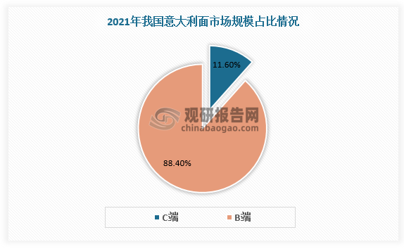 供给端培育不足限制了我国C端意面的扩容。根据数据，2021年我国C端意面市场规模为18亿元，占比仅为总市场规模的11.6%。这主要由于过去C端意面的主要市场参与者为外资品牌（如Brilla、Gallo），这些品牌进入中国之后在消费者培育方面动作缓慢，导致在中国销售额增长平缓。据数据，2018-2021年Brilla/Gallo销售额CAGR分别为17/19%，且销售额绝对值均未突破2亿元。