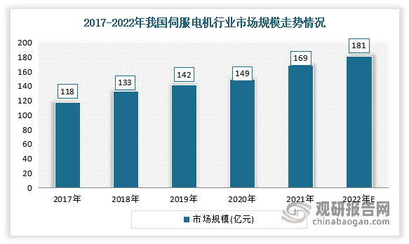 近年来受下游工业机器人、电子制造设备等产业迅速，我国伺服电机市场规模一直保持增长趋势。数据显示，2021年我国伺服电机市场规模从2017年的118亿元增长到了169亿元。预计2022年我国伺服电机市场规模将增长至181亿元。