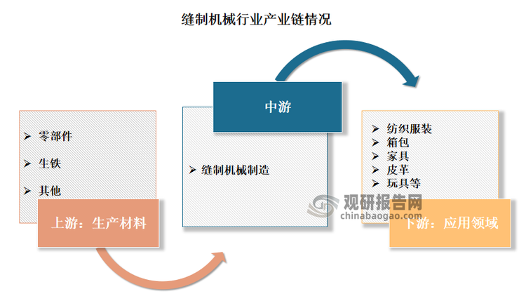 行业的上游主要是核心零部件供应商以及生铁等原材料供应商；中游是专用和家用的缝制机械设备；，除此之外，箱包、皮革、玩具等细分领域也属于缝制机械行业产品的主要下游客户。