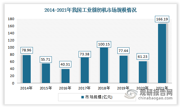 市场规模整体呈现增长。尤其是在2021年迎来了爆发性的增长。以工业缝纫机为例，2021年我国工业缝纫机市场规模为166.19亿元，同比2020年上涨61.23亿元。