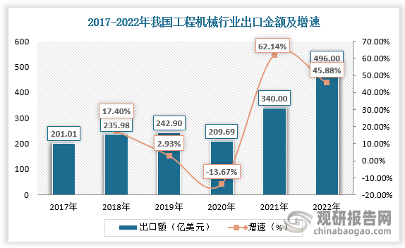 受益于海外工程机械市场复苏，工程机械全球化进入兑现期，我国工程机械出口市场强势增长。据数据，2021年我国工程机械出口金额达340亿美元，较上年同比增长62.14%；2022年我国工程机械出口金额达496亿美元，较上年同比增长45.88%。