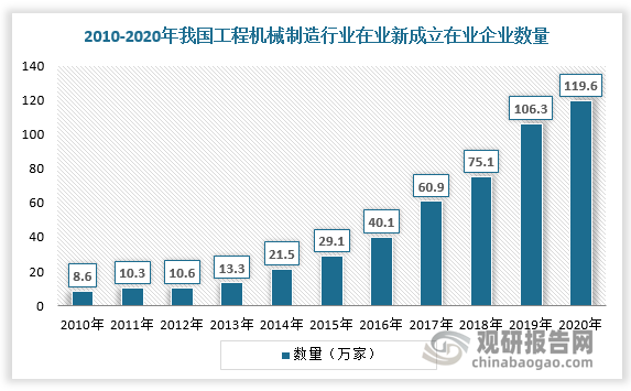 工程机械行业内部子行业众多，产品覆盖范围广泛，行业技术水平参差不齐，除少数先进生产制造技术行业外，大部分行业不具备垄断性。同时，工程机械行业参与者快速增多，内部竞争激烈，市场集中度低。据数据，2000-2012年，我国工程机械制造行业在业新成立在业企业数都保持在2-10万左右的区间;自2013年起,我国工程机械制造行业在业新成立在业企业呈现大幅度攀升趋势。2021年我国工程机械行业在业新成立在业企业近200万家，CR3和CR5分别为33.17%和37.26%。