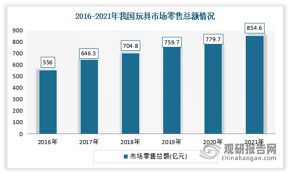 需求量方面保持稳定增长。虽然2020年受新冠肺炎疫情影响，玩具市场受到严重冲击，但随着疫情的有效控制，玩具市场逐渐回暖。数据显示，2021年我国玩具需求量从2011年的241.87万吨上升至2021年的353.75万吨，期间年均复合增长率为3.88%；市场零售总额从2016年的556亿元增长至854.6亿元，年复合增长率为8.98%。