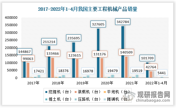 我国工程机械种类繁多，拥有20大类，109组，450种机型，1090个系列，上万个型号的产品设备。随着行业持续发展，工程机械产品销量持续增加。目前我国工程机械销售以挖掘机及装载机为主，其次是压路机。据数据，2017-2021年我国挖掘机销量由144867台增长至342784台，装载机销量由99063台增长至140509台，压路机销量由17421台增长至19519台。2022年1-4月，全国共销售挖掘机101709台，销售各类装载机42764台，销售售压路机5441台。