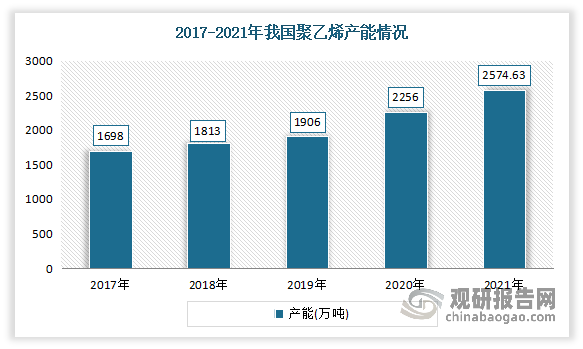 自2018年以来，我国聚乙烯产能快速增长，年均复合增速达到15%。数据显示，截止到2021年底，全国聚乙烯名义产能已超2661万吨。2021年中国聚乙烯产能约为2574.63万吨，同比增长12.7%。
