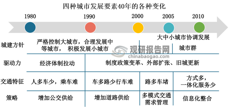 从1980年到现在将近40年里，我国城建方针、城市发展驱动力、交通特征、交通发展策略等都有很大变化，简单来说就是从增量到存量的发展。截至目前，中国已有50多个城市完成了城市轨道交通的建设，包括地铁、轻轨等。同时，铁路的快速发展也给了人们更多的选择，数据显示，中国现在有15万公里的铁路在运营，稳居世界第一。