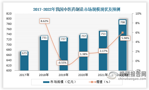 近几年来，随着国家出台多个中医药利好政策，推动中医药产业加速发展，我国中医药制造市场规模也呈不断增长的趋势。根据观研报告网发布的《中国中药行业现状深度分析与发展趋势预测报告（2022-2029年）》显示，2017年到2021年我国中医药制造市场规模从673亿元增至753亿元，预计2022年我国中医药制造市场规模将逼近800亿元。