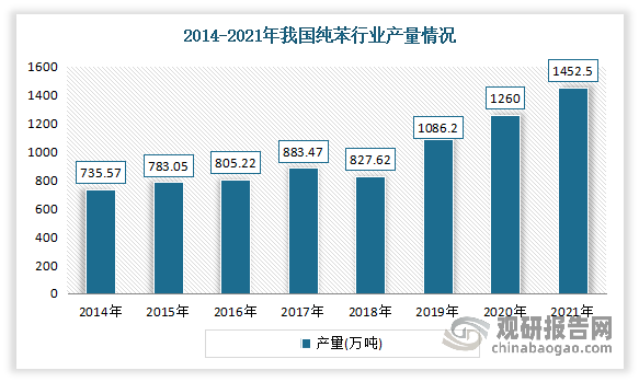 近年来受下游需求市场增长影响，我国纯苯行业生产不断扩张。数据显示，2021年我国纯苯行业产能从2017年的1243万吨提升至1853万吨，CAGR为10.5%；产量从2017年的883.47万吨提升至1452.5万吨，较2020年同比上升15.3%。