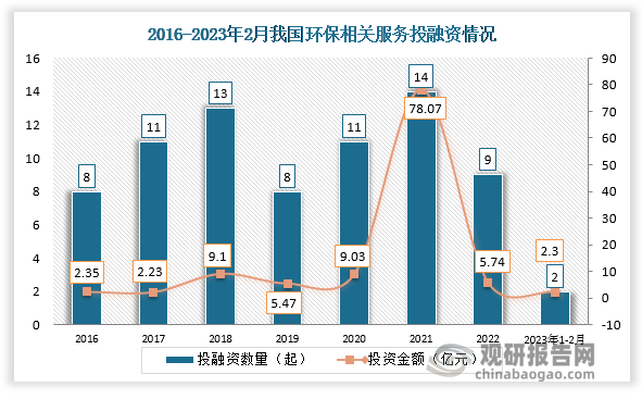 数据显示，2021年我国环保相关服务投资金额达到高峰，达78.08亿元。2023年1月-3月1日，我国环保相关服务行业发生投融资事件2起，投资金额达2.3亿元。