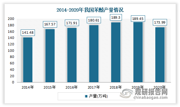 苯酚又名石炭酸，呈无色结晶体或白色粉末，微溶于水、二硫化碳，不溶于石油醚。作为重要的有机化工原料，苯酚是丙烯的下游产物之一，工业上将其运用于制造酚醛树脂、双酚A、水杨酸等各种下游产物。2014-2019年我国苯酚产量逐年增长，2019年苯酚产量达到189.45万吨，截至2020年我国苯酚产量有所下滑，产量为173.99万吨，同比下降8.16%。