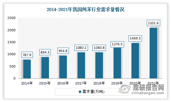 纯苯是最主要的化工原料之一，与国民经济与生活密切相关，能够合成环己烷、烷基苯和苯乙烯等，其可以合成多种化工产品，如合成纤维、合成橡胶等，还可以制作农药、医药和香料等产品，给工农业生产和我们的生活带来了极大的便利。随着国内经济逐步发展，化工等产业生产规模扩张，我国纯苯行业市场需求量不断增加。数据显示，2021年，我国纯苯行业市场表观需求量达1747.4万吨，同比增长18.91%。