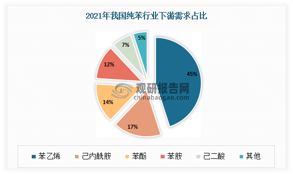 纯苯应用广泛。目前我国纯苯行业下游应用主要分布在苯乙烯、己内酰胺、苯酚和苯胺等领域。其中苯乙烯对于纯苯的需求量最大，在2021年占国内纯苯总需求量的45%；其次为己内酰胺、苯酚，占比分别为17%、14%。