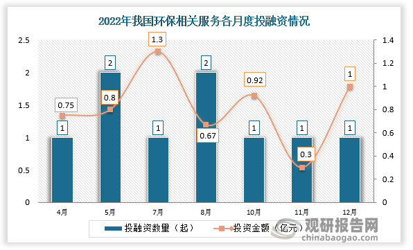 根据观研报告网发布的《》显示，2022年我国环保相关服务行业共发生投融资事件9起，其中投资金额最高的为7月份，投资金额为1.3亿元。