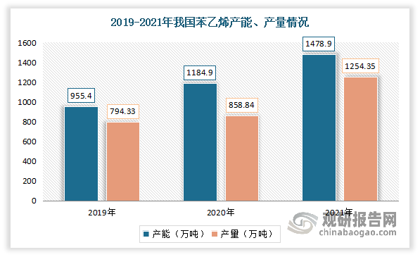 受益于下游需求不断增长，近年来我国苯乙烯产能、产量不断增长。目前我国是全球最大的苯乙烯产能国。数据显示，截至2021年我国苯乙烯产能达到1478.9万吨；产量达到1254.35万吨，同比增长46.05%。