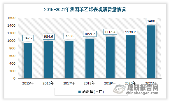 我国是全球苯乙烯消费增长最快的国家。据统计，2021年我国苯乙烯需求量达1400万吨，较2020年增加了261万吨，同比增长22.9%。