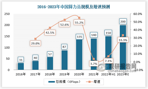截至2022年6月底，我国算力总规模超过150EFlops(每秒15000京次浮点运算次数)，位居全球第二，算力核心产业规模达到1.8万亿元。受益于政策驱动、全国一体化算力网络国家枢纽节点的部署和“东数西算”工程的推进等利好因素影响，中国算力网络市场高速增长，预计到2023年底，总算力规模将超过200EFLOPS，高性能算力占比达到10%。