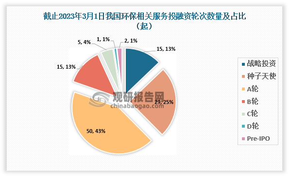 截止至2023年3月1日，我国环保相关服务行业共发生投融资事件117起，其中发生的A轮投资事件最多，达到50起，占比约为43%；其次为种子天使，达到29起，占比约为25%。