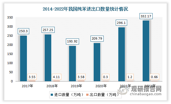 有上述可见，我国纯苯消耗量大，但国内纯苯生产不足以供应市场需求，因此行业市场对外依存度较高。数据显示，2021年我国纯苯进口量高达296.1万吨，较2020年增速41%，进口依存度上升至14.1%；纯苯出口总量约为1.2万吨。2022年我国纯苯进口量为332.17万吨，进口金额为34.47亿元；出口量为0.66万吨，出口金额为0.06亿元。