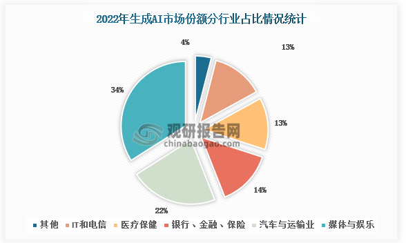 2022年生成式AI市场份额，按行业分媒体与娱乐占比最搞，达34%；其次为汽车与运输业，占比22%。