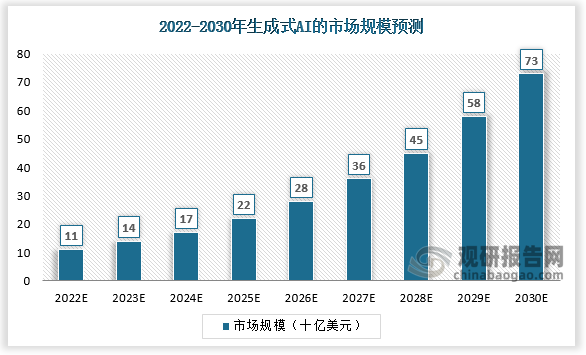 生成式AI将在2022年后迎来应用的爆发，市场空间预计由2022年的108亿美元上涨至2032年的1181亿美元，10年的CAGR为27%。