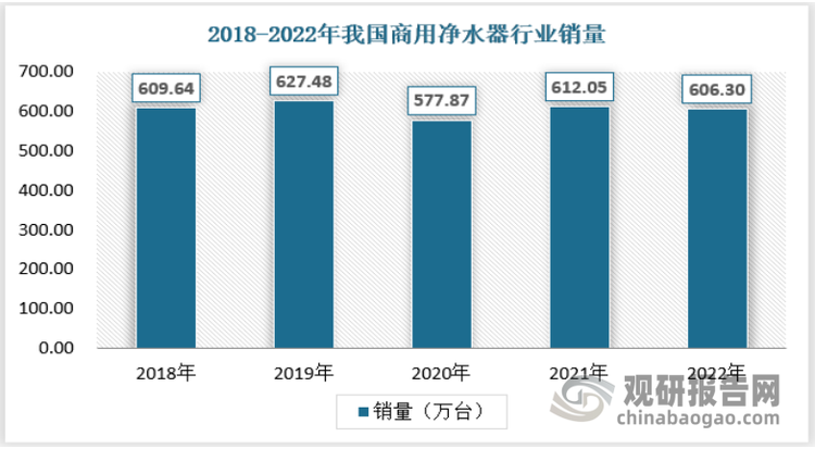 我国商用净水器行业的销量规模整体处于较为稳定的区间之中运行，2022年其销量达到606.30万台，表明我国商用净水器行业下游行业正处于良好的发展状态之中。