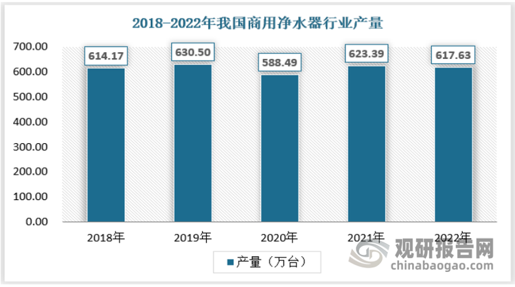 近年来随着我国商用净水器企业的发展与进步，行业整体供给规模整体保持在较为稳定的态势，表明我国商用净水器行业的产能供给能够为下游需求提供可靠的供给保障。