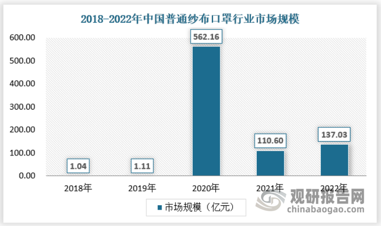 普通纱布口罩虽然达不到疫情防控标准，但在新冠疫情爆发初期，由于其产能相对医疗口罩更大，生产工艺更简单，在疫情初期销量暴增，后续在医疗口罩产能紧张逐渐缓解，以及消费者对口罩认知度的加深背景下，普通纱布口罩的需求有所下滑，目前凭借更低廉的价格，普通纱布口罩仍有一定市场。2022年我国普通纱布口罩市场规模为137.03亿元。