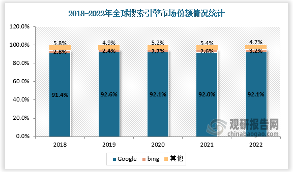 2018-2022年google在搜索市场一直占据主导地位，其他搜索引擎所占总市场份额不超10%。