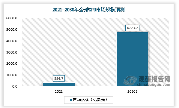 2021年全球GPU行业市场规模为334.7亿美元，预计2030年将达到4773.7亿美元，预计22-30年CAGR将达34.4%。