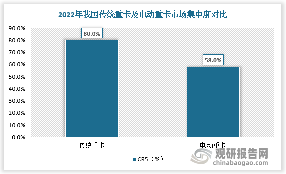 传统重卡市场集中度较高且格局较为稳定，龙头企业包括中国重汽、一汽解放等，2022年CR5超80%。相比之下，电动重卡行业市场集中度较低，2022年CR5为58%。