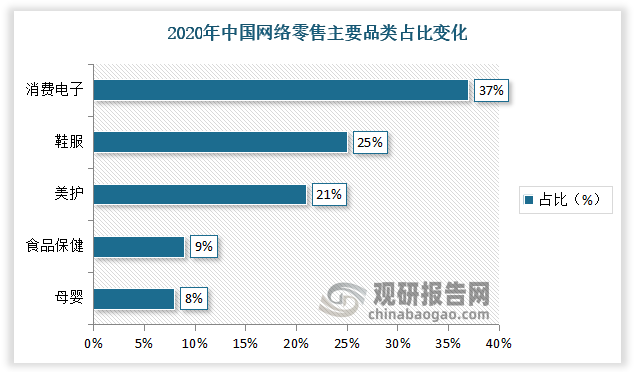 2020年在中国网络零售主要品类中，母婴占比为8%，食品保健占比为9%，美护占比为21%，鞋服占比为25%，消费电子占比为37%。